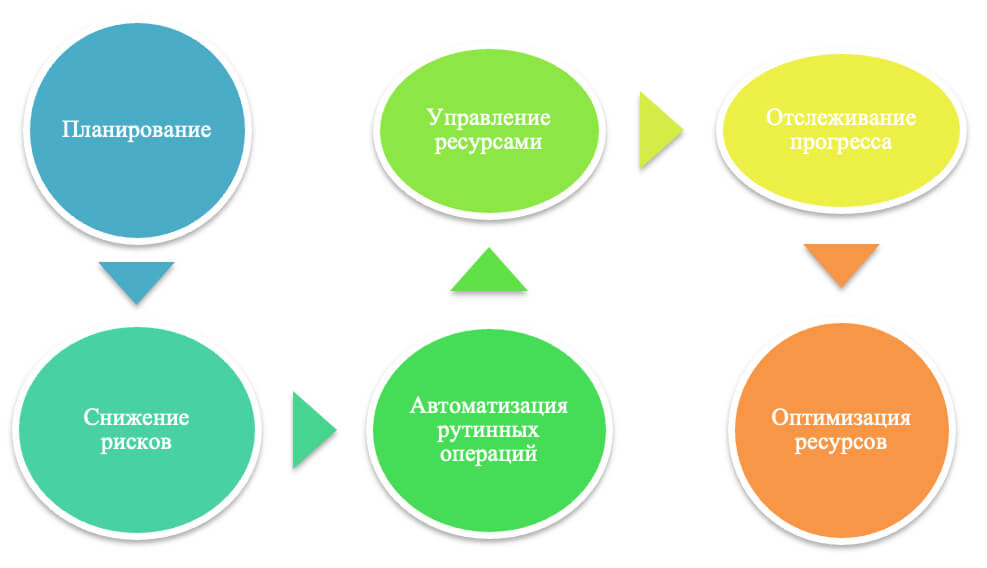 Система управления проектированием